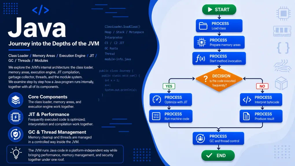 Java: A Journey into the Depths of the JVM