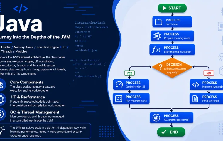 Java: A Journey into the Depths of the JVM