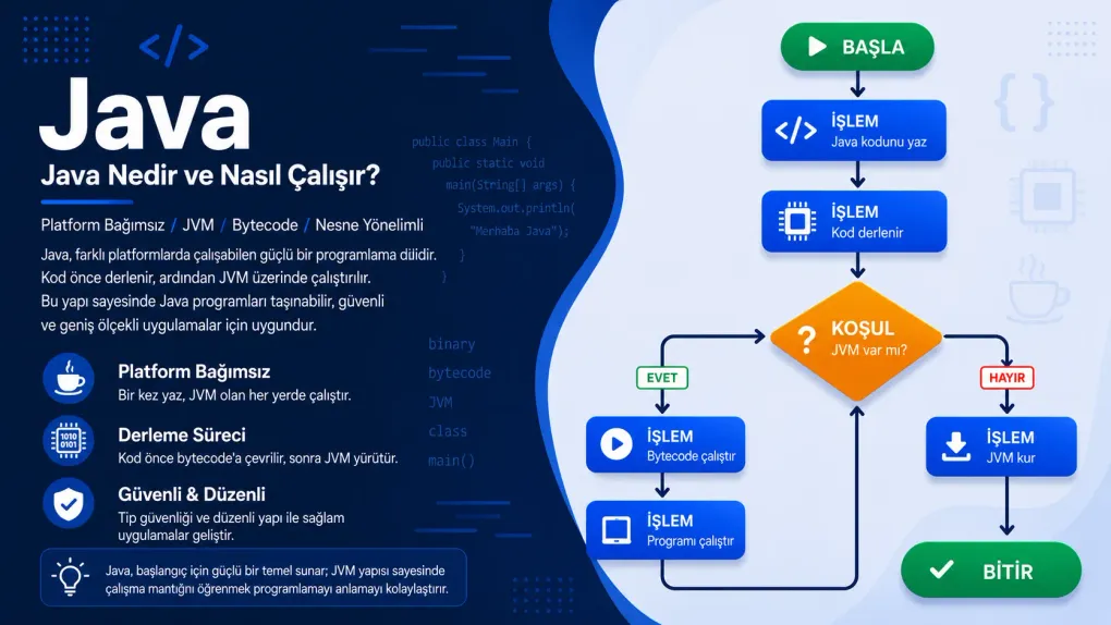 Java: Java Nedir ve Nasıl Çalışır?