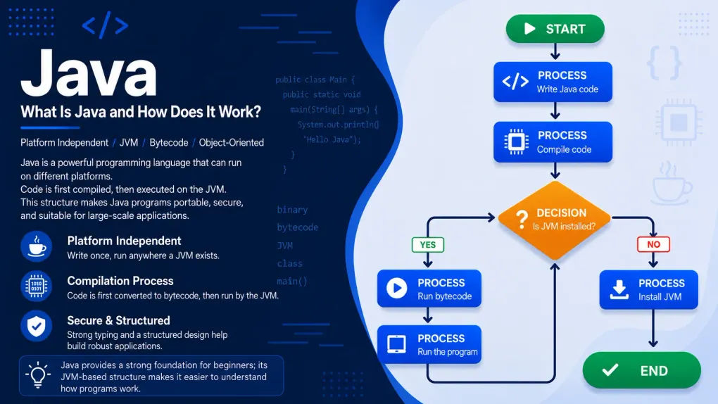 Java: What Is Java and How Does It Work?